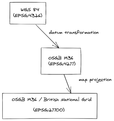 Datum transformation Map projection